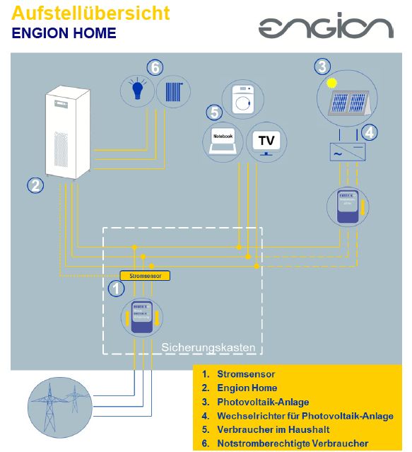 Engion Home Aufstellungsübersicht